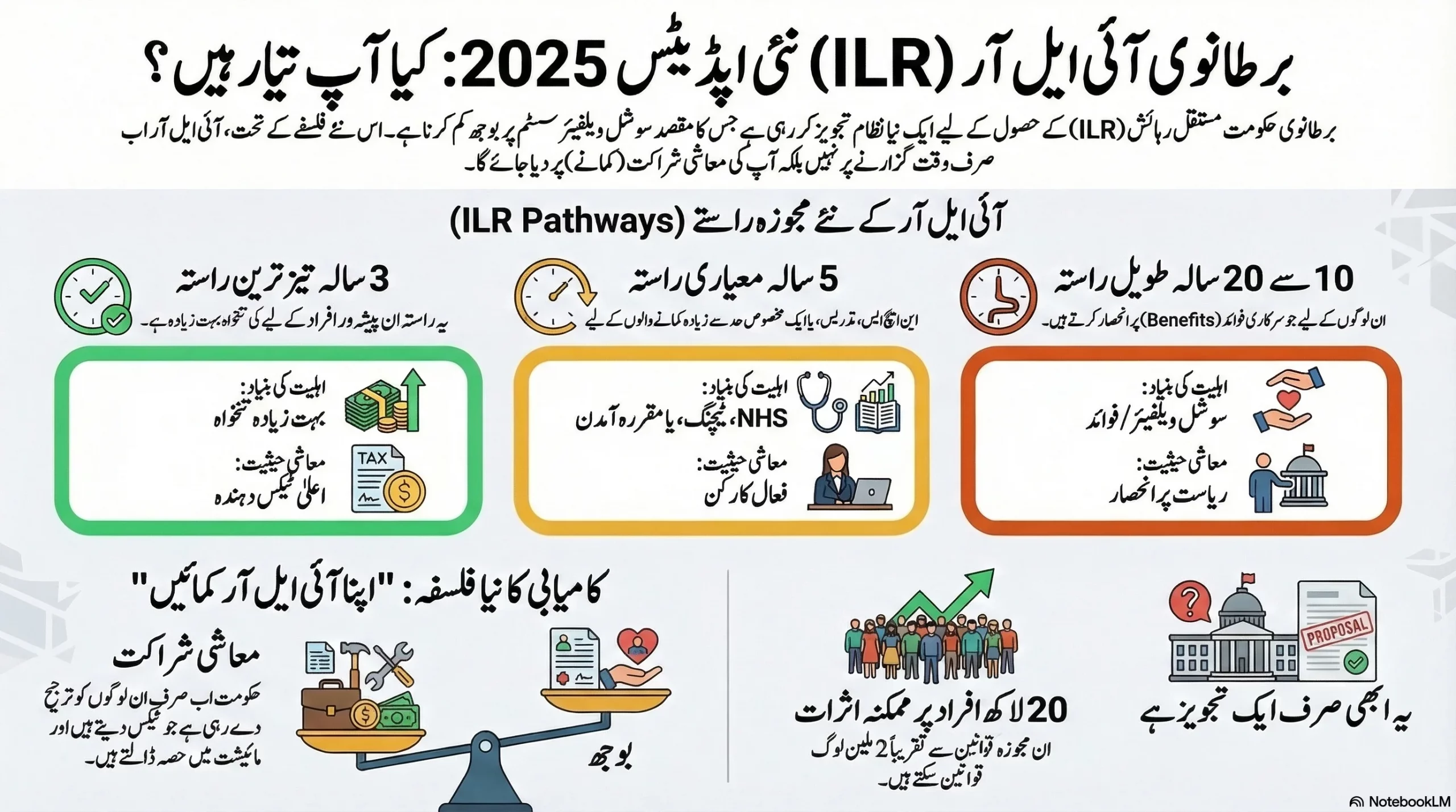 The UK ILR update in 2026 represents a significant shift in the way the government evaluates applicants for permanent residency. Instead of focusing solely on the length of time an individual has lived in the UK, the new system emphasizes a person's contributions — both economically and socially. For educational immigrants, this change could bring both challenges and opportunities. While those with high‑demand skills and meaningful contributions to the UK workforce will benefit from faster and clearer pathways to permanent residency, those who have not yet secured skilled employment or engaged in substantial community service may find the journey longer and more complex. The importance of documenting professional achievements, gaining relevant work experience, and contributing to society cannot be overstated. As the UK continues to adapt to global trends and needs, educational immigrants must not only focus on their academic success but also demonstrate their active role in the workforce and communities. This updated ILR system encourages a more dynamic approach to immigration, rewarding those who make tangible contributions, while placing a greater burden on those who do not, potentially reshaping the landscape for educational immigrants seeking a permanent future in the UK.